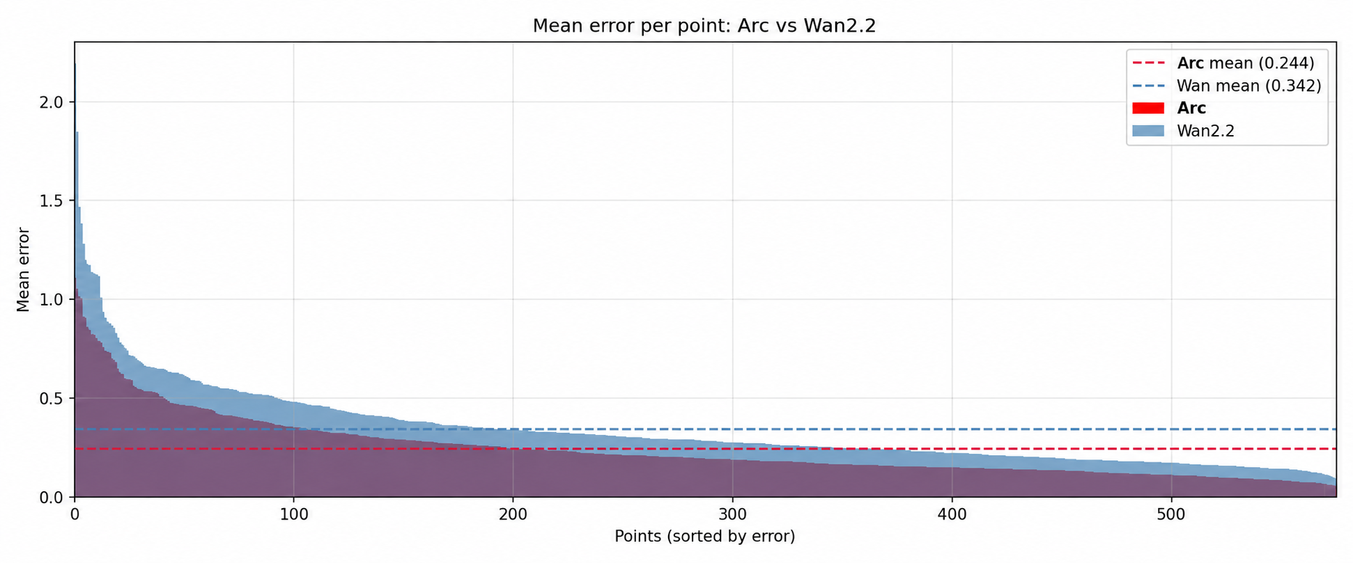 Mean point-tracking error in reconstruction between Wan and Arc AE.