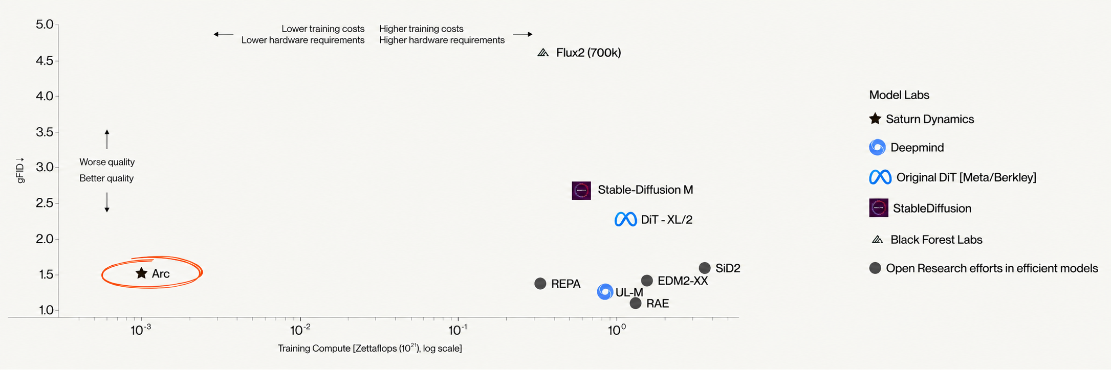 Arc reaches the same generation quality with 1000× fewer training FLOPs.